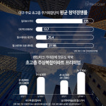 초고층 주상복합 열전... 대구 스카이라인 바뀐다