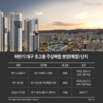 초고층 주상복합 열전... 대구 스카이라인 바뀐다