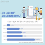 재산세 폭탄에 주택시장 ‘아우성’