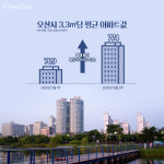 집값 뛰고 미분양 줄고... 오산 부동산시장이 술렁이는 까닭은