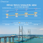 서해안 부동산이 들썩이는 이유는?