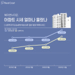 “사고 싶어도 매물이 없어요” 몸값 치솟는 북아현뉴타운