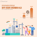 상승세 전환 청주 부동산, 올해 1만여 세대 분양 봇물