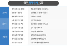 수도권 중심 4700여 가구 청약