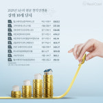 청약시장 ‘싹쓸이’한 메이저 브랜드 단지의 인기