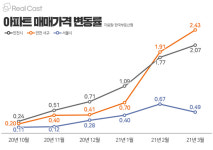 인천 아파트값 견인하는 인천 서구, 상승 이유는