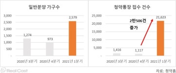 양평가평연천 ‘청약광풍’..1분기 청약통장 접수 건수 폭발적