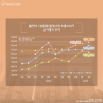 동탄, 15억 찍은 게 엊그제인데  이제 상승 시작이라고? (feat. 멀티 교통망의 힘)