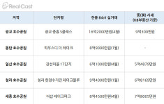 집값 상승 이끄는 호수공원... 주변지역 신규분양 관심