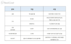 하나금융그룹, SK, LG전자 등 대기업들 인천 서구에 둥지튼다
