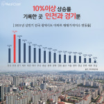 인천 집값 상승 언제까지? 교통망, 재건축 기대 속 연수구가 상승 이끄나
