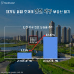 ‘인천 서구’ 부동산, 대기업 효과로 ‘방긋’