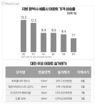 대전 집값 상승 광역시 1위, ‘10억 클럽’ 속속 등장