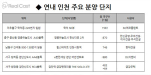 식지 않는 인천 부동산시장... 연말까지 청약 불패 이어지나