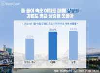 속초 부동산 시장 열기, 얼마나 더 뜨거워질까