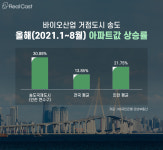 바이오, IT 등 첨단산업단지 인근 부동산 시장 들썩