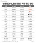 부울경 다른 도시들은 인구 주는데 양산인구는 왜 증가하나