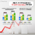 역사 신설로 바뀌는 부동산 가치… 新역세권 시대