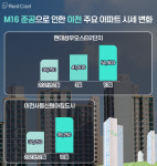 이천 부동산 시장 지각변동, SK하이닉스 M16 증설로 주거 중심축도 이동한다