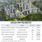 경기 북부 분양 큰 장 선다... 연말까지 5,200여 가구