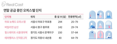 출산율 역대 최저 소형가구 가속화... 주거대안 오피스텔 강세