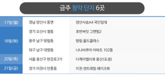 잠시 숨고르기 들어간 분양시장...청약물량 급감