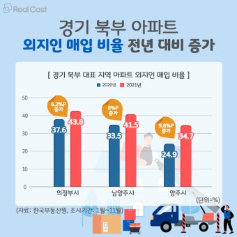 서울 강북권 수요자가 수도권 북부로 이동하는 이유는?