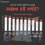 2022년 교통 호재 ‘이 노선’을 주목하라!