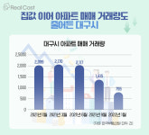 집값 호황 보이던 대구도 이제는 옛말?