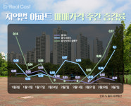 안산이 달라졌어요~안산 부동산시장에도 봄 오나?
