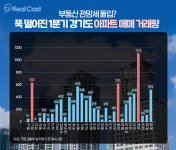 부동산 관망세에도 HOT! 올 1분기, 경기도 거래량 많았던 시·군은 어디?