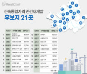 신통기획 1차 후보지로 선정된 신월동, 목동 시세 따라잡을까