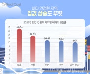 포스트 코로나 시대! 접근성 좋은 해양관광도시 가치 더 오른다