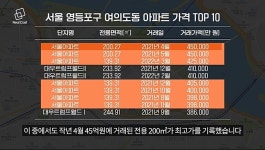 여의도, 신길 등 영등포구 아파트 신고가 속출