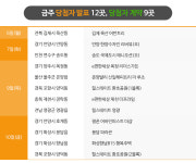 주간 분양 전주의 3분의 1 수준으로 급감…전국 2500여 가구 분양