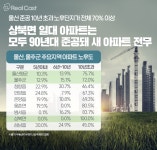 울산 新중심지 거듭나는 서울산, 부동산 시장 관심도 증폭되나