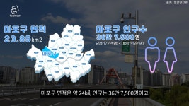 마포구, 학군 빼고 다 좋습니다