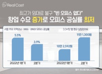 오피스 시장의 진화… 맞춤 설계 가능한 오피스 상품 새로운 투자처로 인기