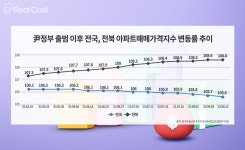 105주 연속 ‘나홀로 상승’... 전북 부동산 시장에 무슨 일이?