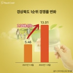 올해 경북 1순위 청약률, 전년 대비 2.38배 높아... 메이저 브랜드가 견인