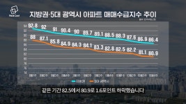 규제 해제에도 하락을 면치 못하는 지방부동산 시장, 이유는?