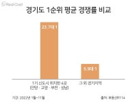 1기 신도시 품은 지역  청약경쟁률... 타 경기지역 대비 4배 이상 ↑