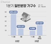 휘경,의왕,파주,정읍 일대에서 브랜드 아파트들 3월 분양 나서