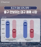 지자체도 나서고 있지만… 출구 안보이는 대구 부동산 시장