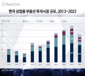 세빌스코리아 지난해 한국 상업용 부동산 거래 전년 대비 77% 그쳐