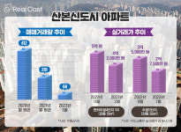 특별법 호재 한달 천하? 산본신도시 가보니