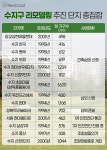리모델링 사업 몰린 용인 수지구, 사업 진행 어디까지 왔을까?