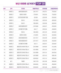 부산 아파트 매매가 상위 20위 중 19개 해운대구 위치