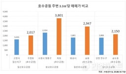 호수공원 인근 水세권 아파트 인기... 시세 리딩은 덤