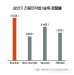 높아지는 청약 장벽...추첨제ㆍ중대형에 청약 몰렸다